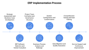 How to Implement ERP Successfully: 8-Step Plan for Businesses