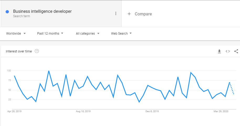 business intelligence developer trend