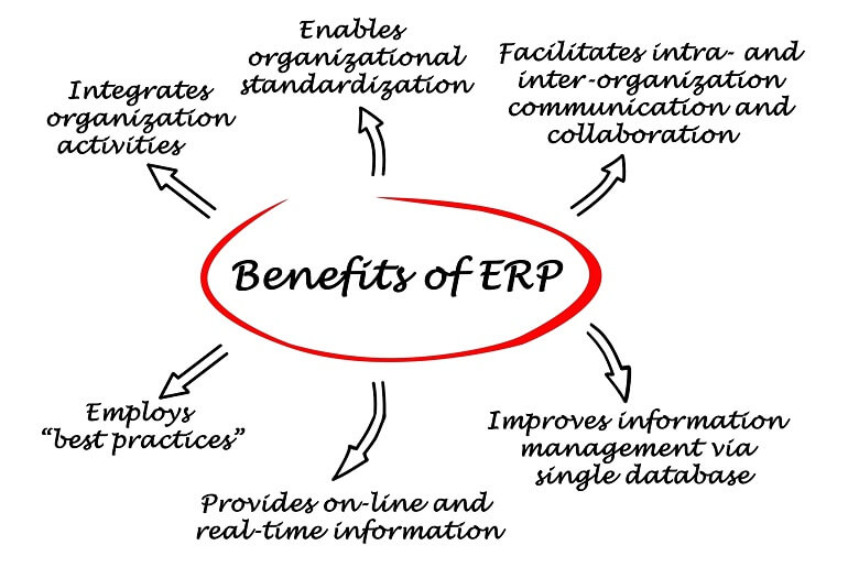 Benefits of ERP