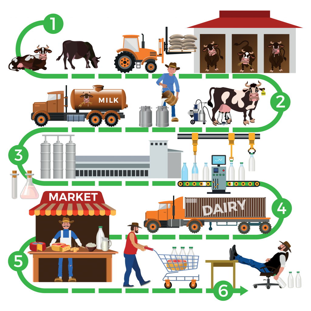 food supply chain