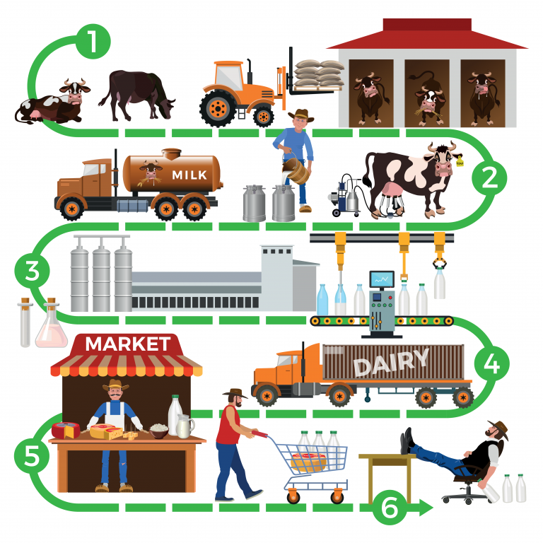 The Impact of Technology on Food Supply Chain Folio3 Dynamics Blog