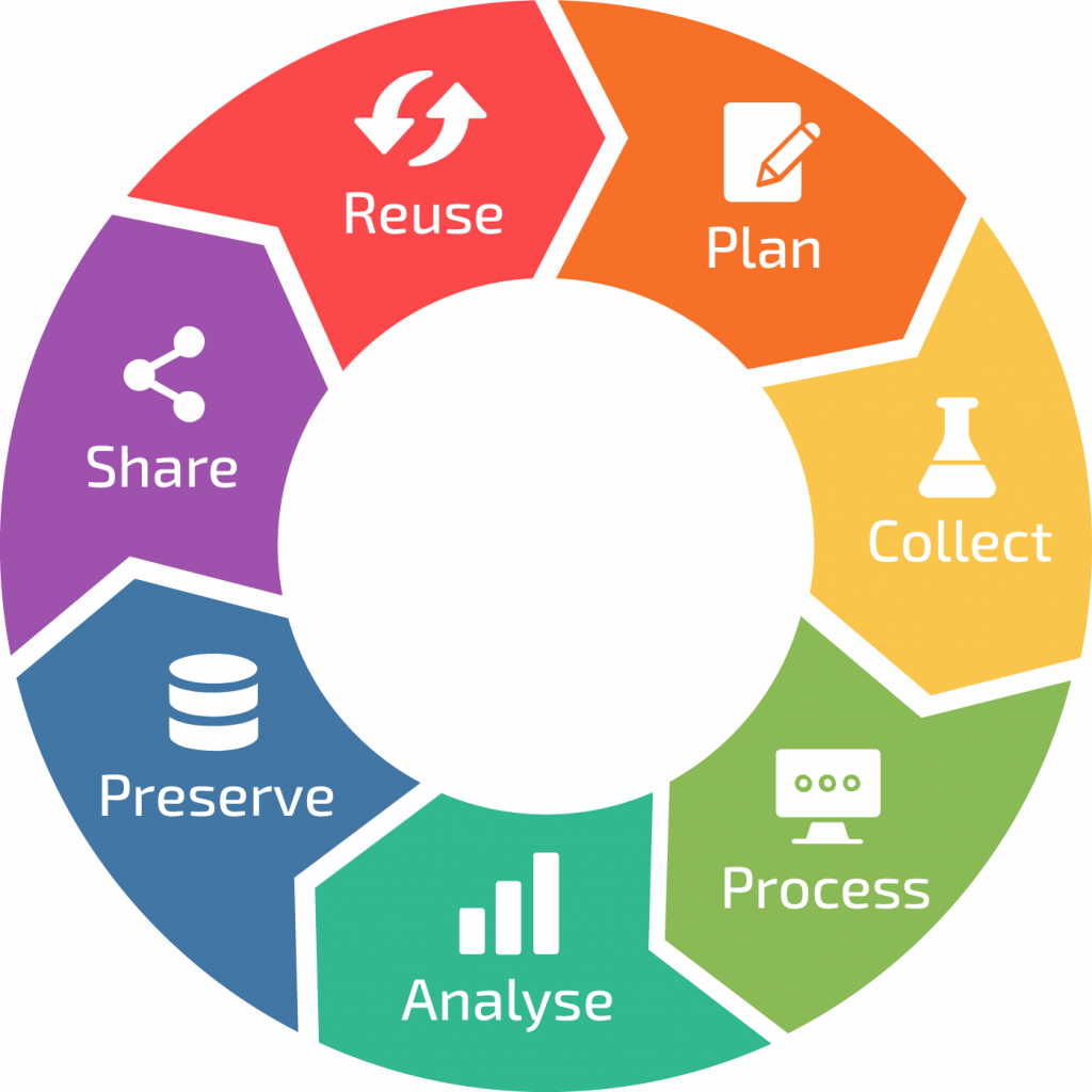 data lifecycle