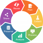 What Are The Three Main Goals Of Data Lifecycle Management (DLM)?