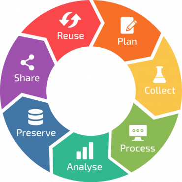 What Are The Three Main Goals Of Data Lifecycle Management (DLM)?