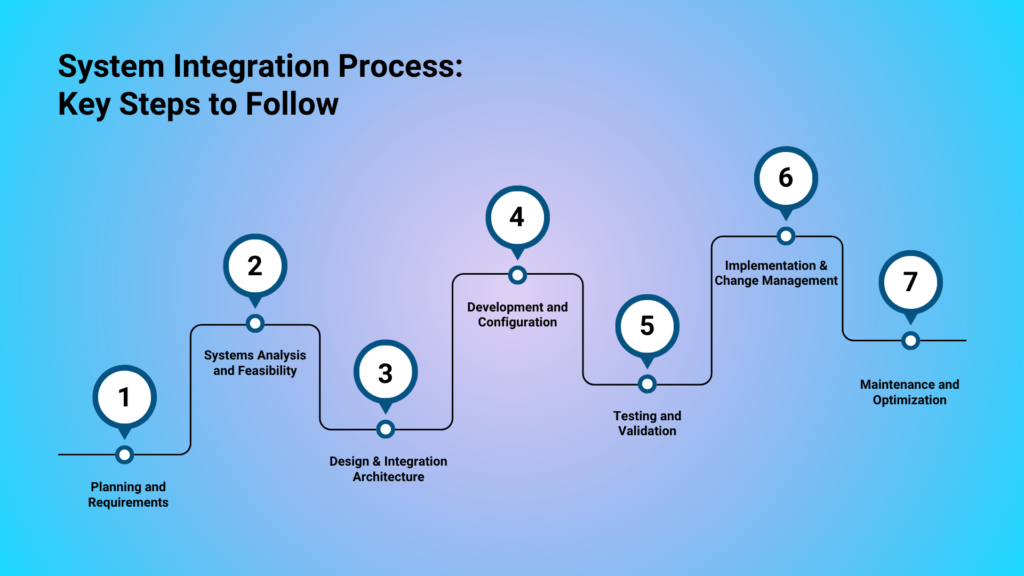 system integration process