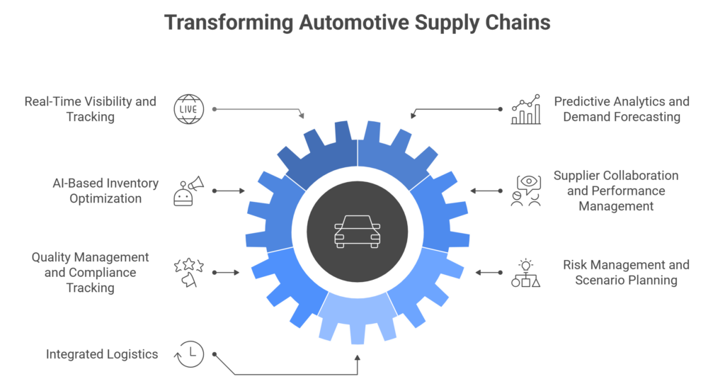automotive supply chain