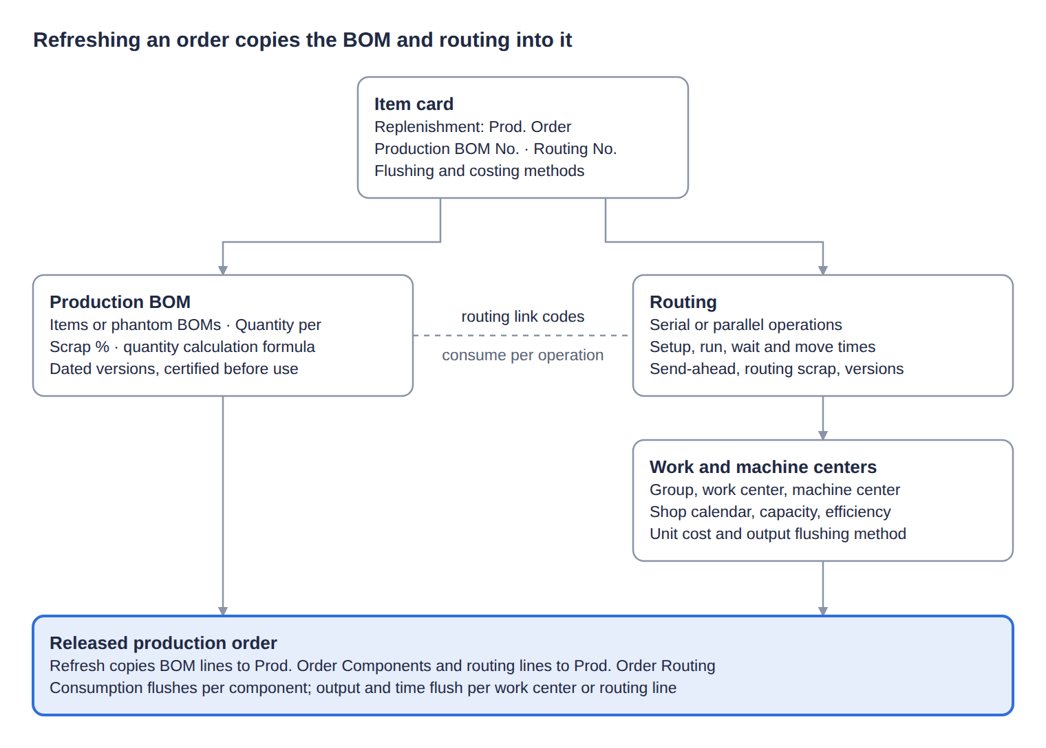 Business Central manufacturing module master data: item card, production BOM, routing and work centers feeding a released production order