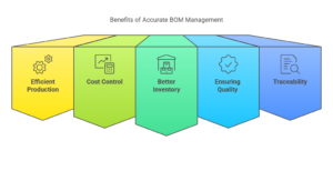 Why Accurate BOM Management Matters