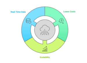 Why Cloud-Based ERP Is Becoming Mandatory?  