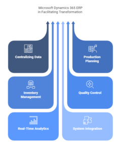 The Role of Microsoft Dynamics 365 ERP in Facilitating Transformation 