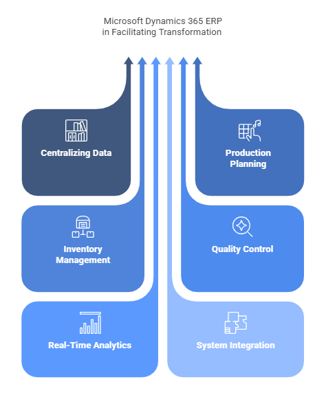 Leveraging Microsoft Dynamics 365 for Discrete Manufacturing