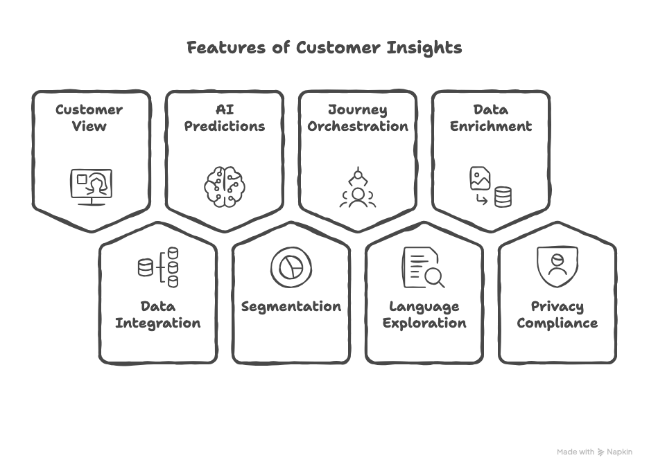 key features of customer insights