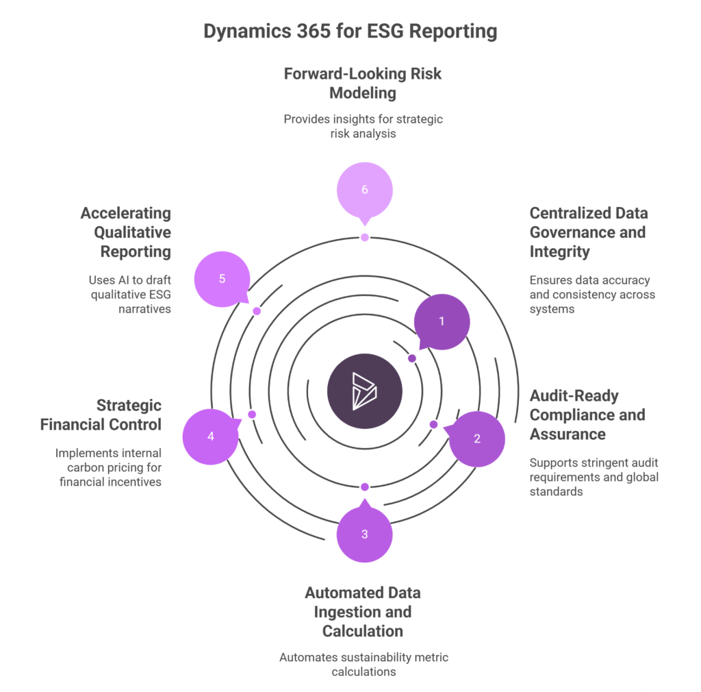 dynamics 365 for esg reporting