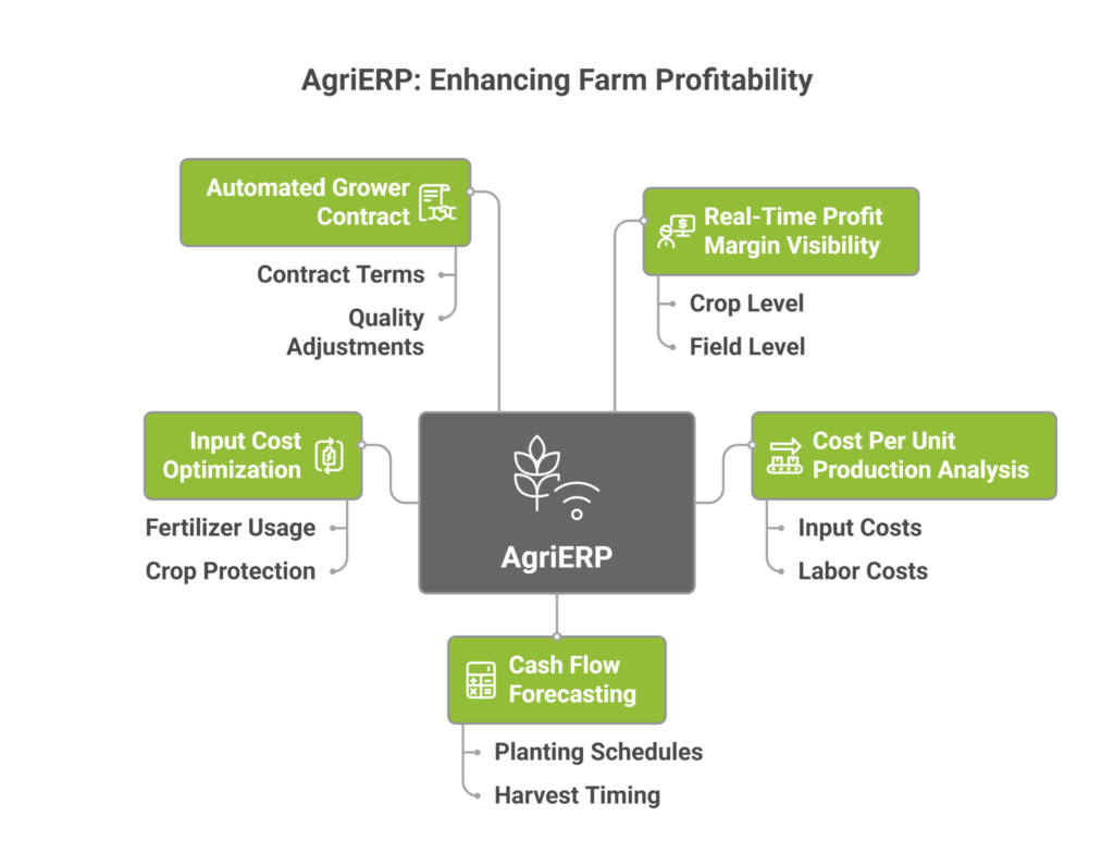 farm profitability