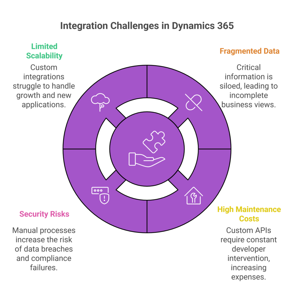How iPaaS Unlocks Unified Dynamics 365 Integrations