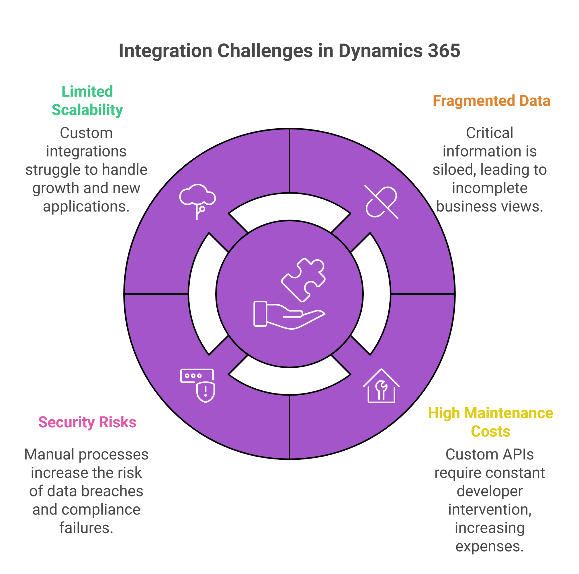 integration challenges in dynamics 365