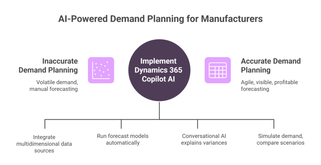 Dynamics 365 Copilot AI for manufacturers