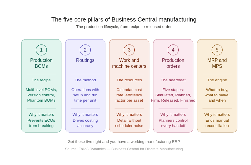 business central for discrete manufacturing