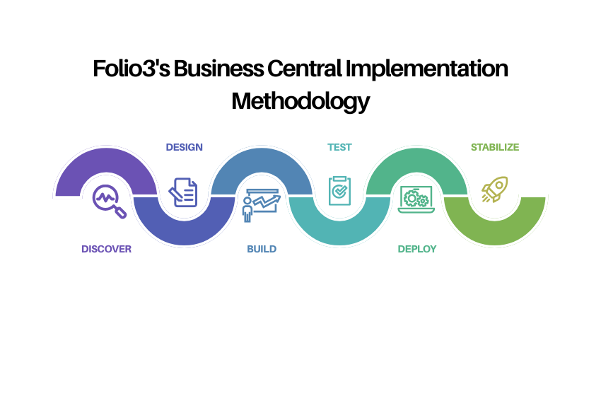 Folio3's Business Central Implementation Methodology