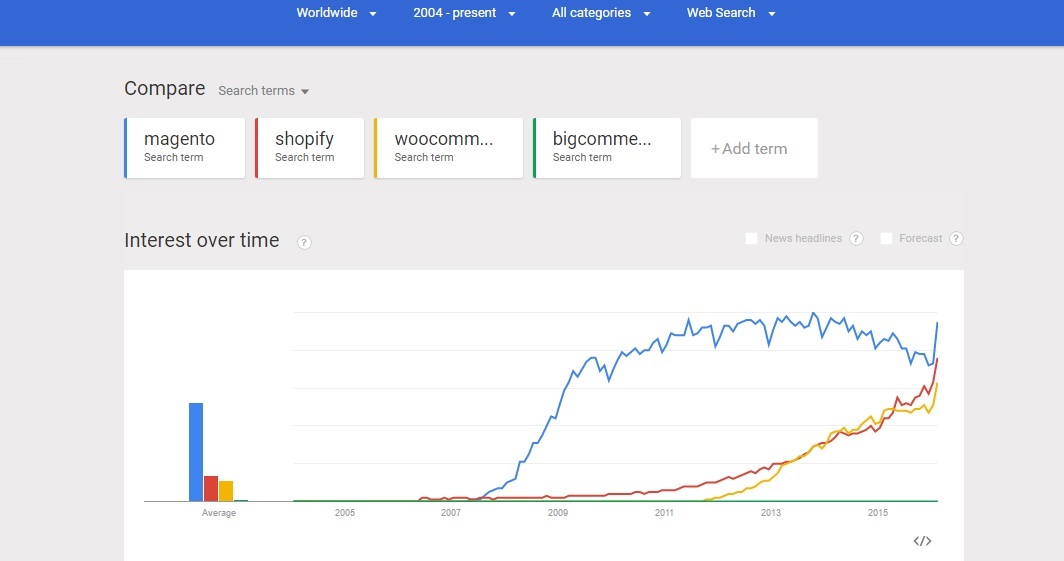 top ecommerce platforms