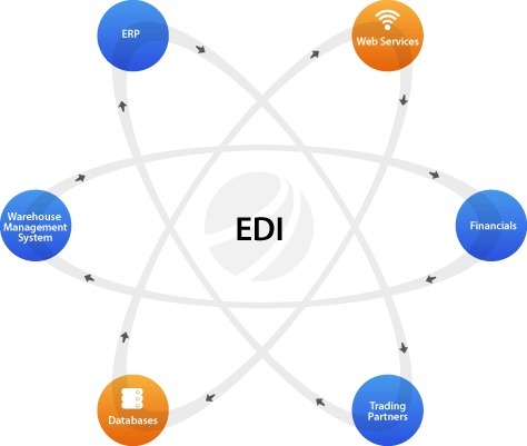 5 Top Considerations for EDI Integration with Dynamics 365