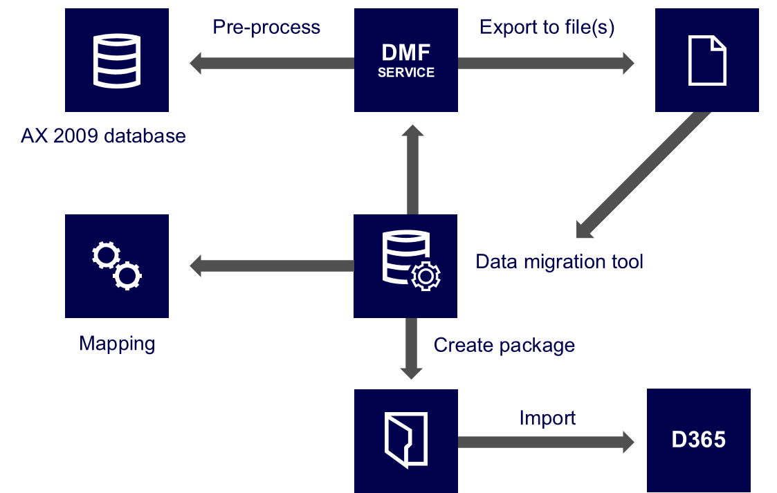 7 Useful Tips for Dynamics 365 Migration