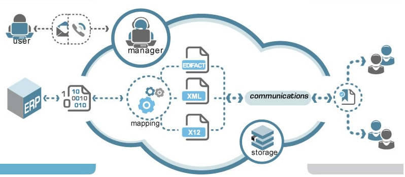 6 Major Business Risks of Using Dynamics 365 EDI Integration