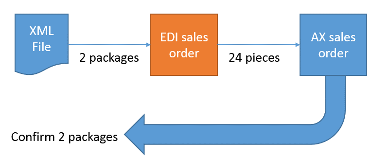 10 Key Benefits of EDI Integration with Dynamics AX and Dynamics 365