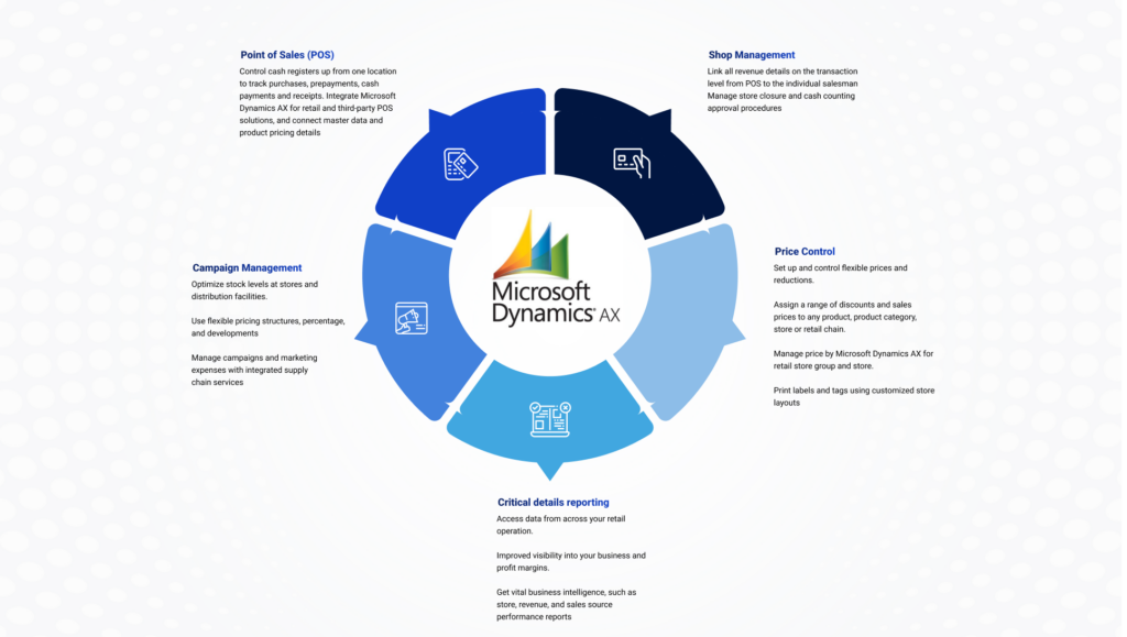 Dynamics AX for Retail | Scalable Retail Management Solutions
